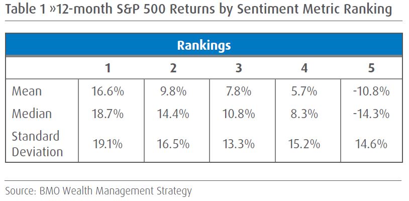 Table 1 »12-month S&P 500 Returns by Sentiment Metric Ranking